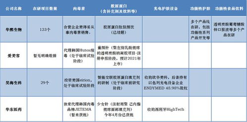 医美三巨头专题策划 研发、营销、管理的差异化竞争之路